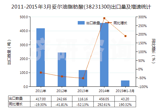 2011-2015年3月妥爾油脂肪酸(38231300)出口量及增速統(tǒng)計(jì)